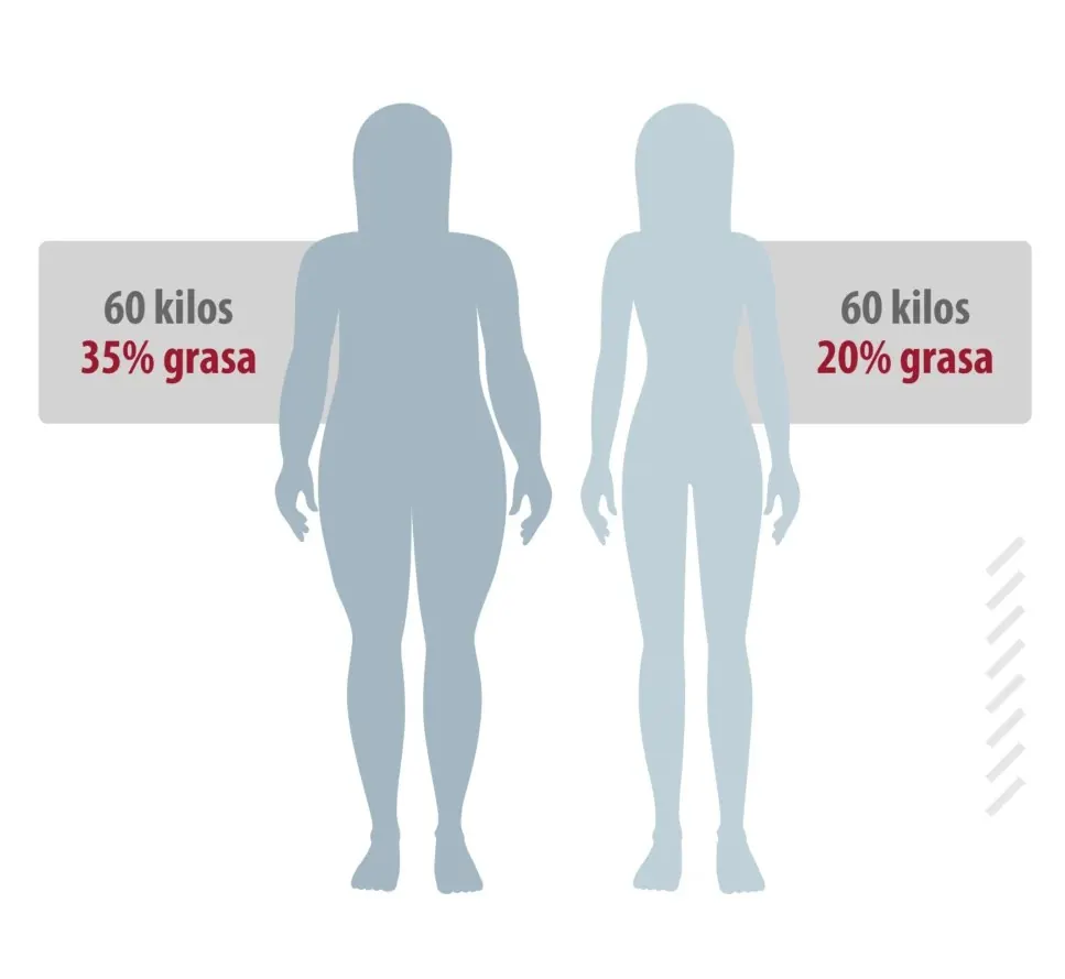 Comparación de dos cuerpos con el mismo peso y distinto porcentaje de grasa